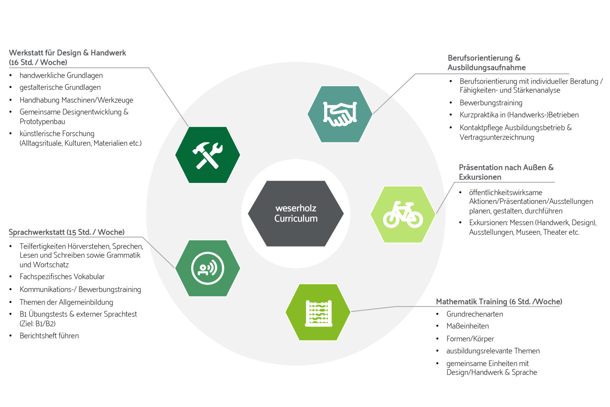 weserholz Curriculum Grafik